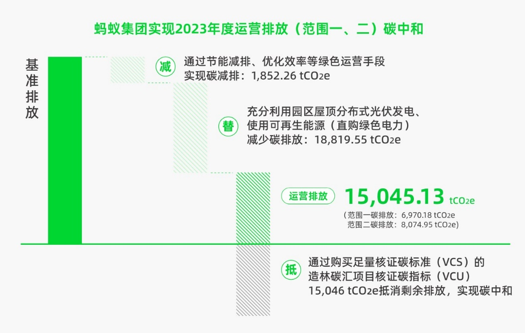 蚂蚁集团首次全面盘查范围三积极推进价值链降碳减排